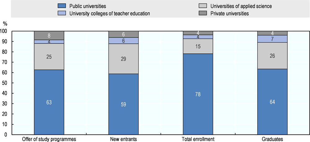 Figure 1.1. Share of new entrance, study programmes, enrolment and graduates across different higher education institutions (HEIs) in Austria